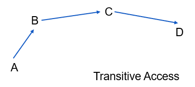 Transitive Access